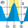 Divide Head tide chart for Sunday, February 1, 2026