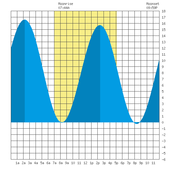 Divide Head tide chart for Friday, February 20, 2026