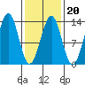 Divide Head tide chart for Friday, February 20, 2026