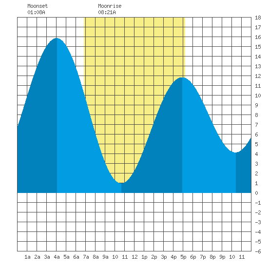 Divide Head tide chart for Monday, February 23, 2026