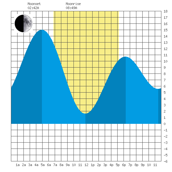 Divide Head tide chart for Tuesday, February 24, 2026