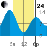 Divide Head tide chart for Tuesday, February 24, 2026