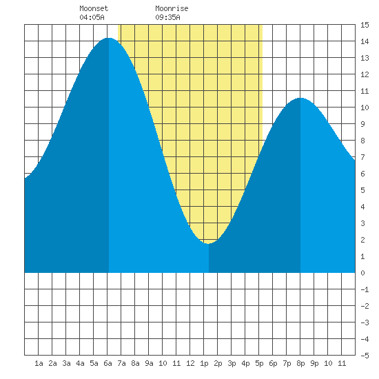Divide Head tide chart for Wednesday, February 25, 2026
