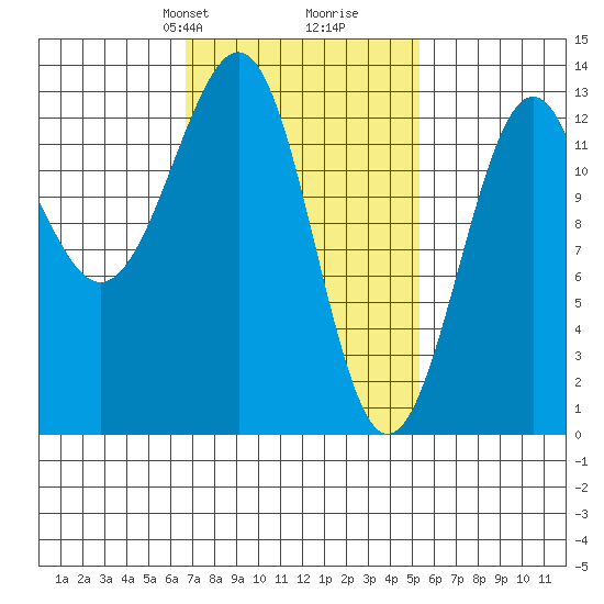 Divide Head tide chart for Friday, February 27, 2026