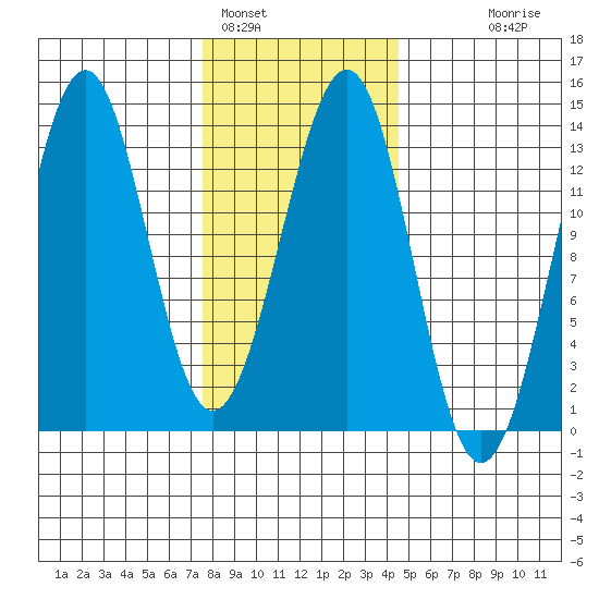 Divide Head tide chart for Wednesday, February 4, 2026