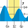Divide Head tide chart for Saturday, February 7, 2026