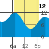 Divide Head tide chart for Thursday, March 12, 2026