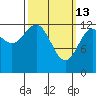 Divide Head tide chart for Friday, March 13, 2026