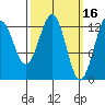 Divide Head tide chart for Monday, March 16, 2026