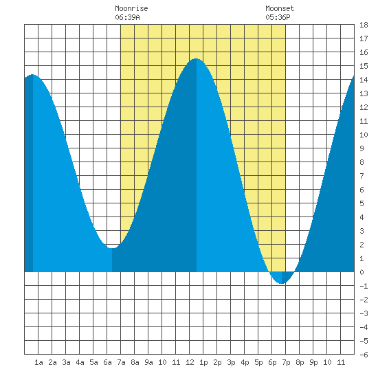 Divide Head tide chart for Tuesday, March 17, 2026