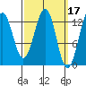 Divide Head tide chart for Tuesday, March 17, 2026
