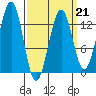 Divide Head tide chart for Saturday, March 21, 2026