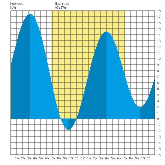 Divide Head tide chart for Sunday, March 22, 2026