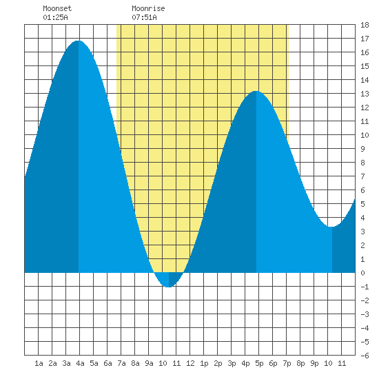 Divide Head tide chart for Monday, March 23, 2026