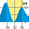 Divide Head tide chart for Tuesday, March 24, 2026