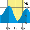 Divide Head tide chart for Thursday, March 26, 2026