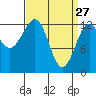 Divide Head tide chart for Friday, March 27, 2026