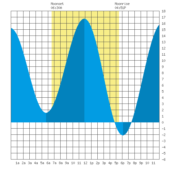 Divide Head tide chart for Monday, March 2, 2026