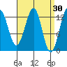 Divide Head tide chart for Monday, March 30, 2026