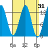Divide Head tide chart for Tuesday, March 31, 2026