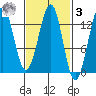 Divide Head tide chart for Tuesday, March 3, 2026
