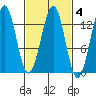 Divide Head tide chart for Wednesday, March 4, 2026