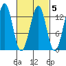 Divide Head tide chart for Thursday, March 5, 2026