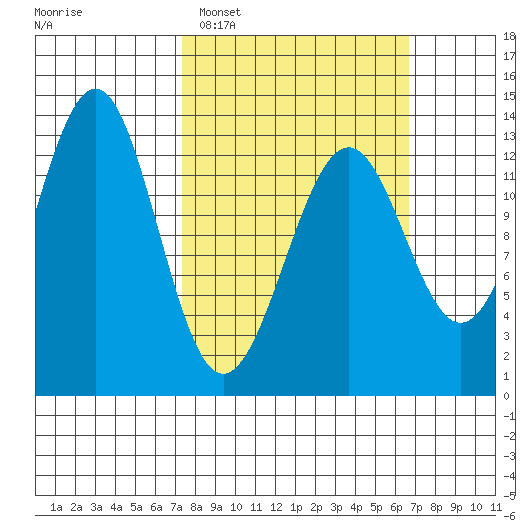 Divide Head tide chart for Sunday, March 8, 2026