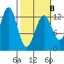 Divide Head tide chart for Sunday, March 8, 2026