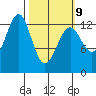 Divide Head tide chart for Monday, March 9, 2026
