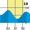 Divide Head tide chart for Friday, April 10, 2026