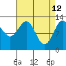 Divide Head tide chart for Sunday, April 12, 2026