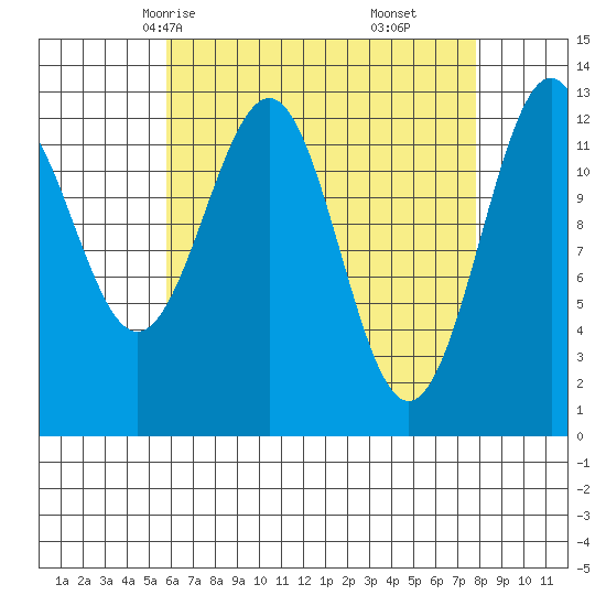 Divide Head tide chart for Monday, April 13, 2026