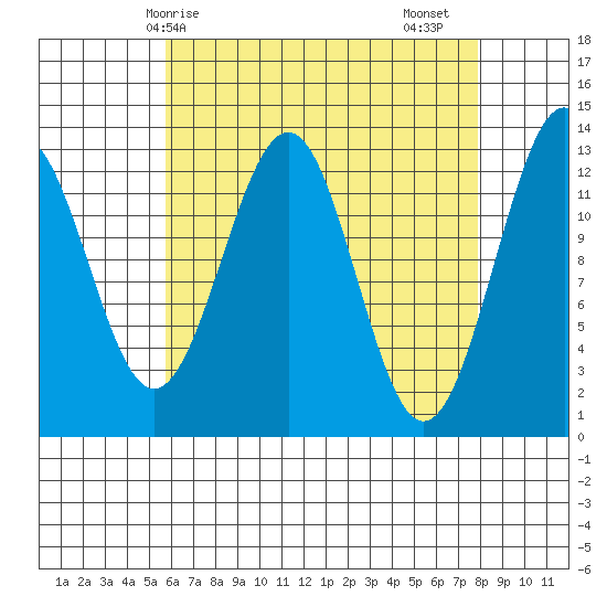 Divide Head tide chart for Tuesday, April 14, 2026