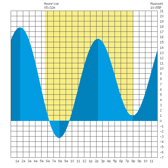 Divide Head tide chart for Saturday, April 18, 2026