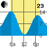 Divide Head tide chart for Thursday, April 23, 2026