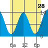 Divide Head tide chart for Tuesday, April 28, 2026