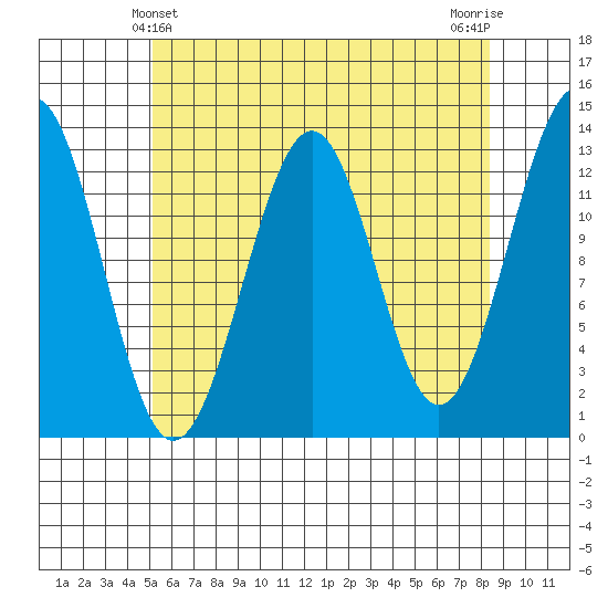 Divide Head tide chart for Wednesday, April 29, 2026