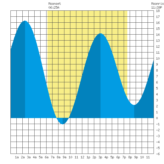 Divide Head tide chart for Saturday, April 4, 2026