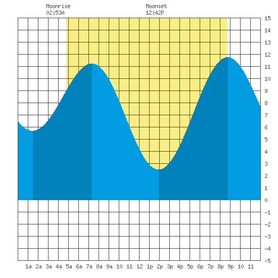 Divide Head tide chart for Sunday, May 10, 2026