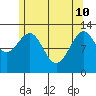 Divide Head tide chart for Sunday, May 10, 2026