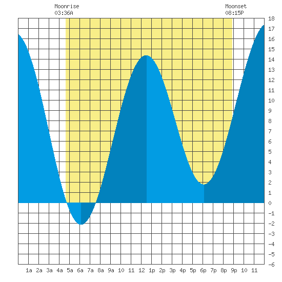 Divide Head tide chart for Friday, May 15, 2026