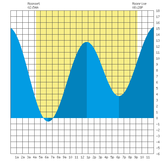 Divide Head tide chart for Friday, May 29, 2026