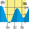 Divide Head tide chart for Sunday, May 31, 2026