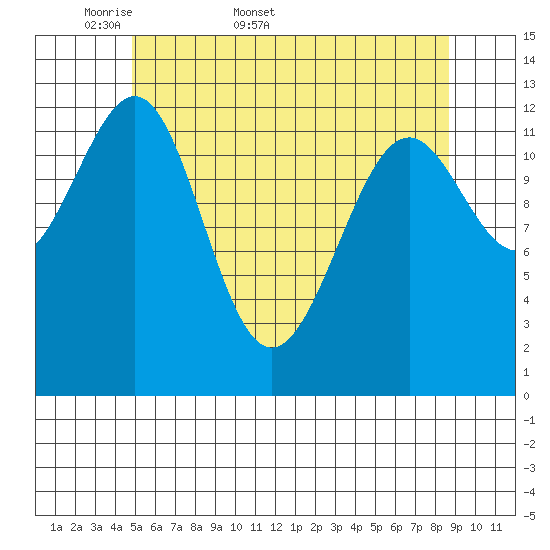 Divide Head tide chart for Friday, May 8, 2026