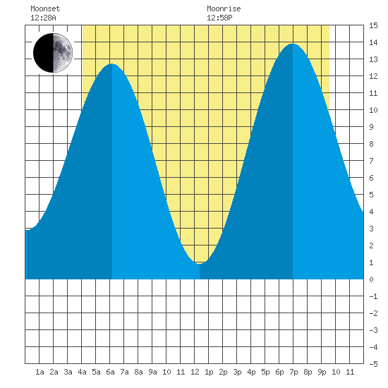 Divide Head tide chart for Sunday, June 21, 2026