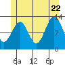Divide Head tide chart for Monday, June 22, 2026