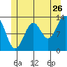 Divide Head tide chart for Friday, June 26, 2026