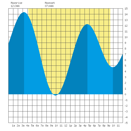 Divide Head tide chart for Thursday, June 4, 2026