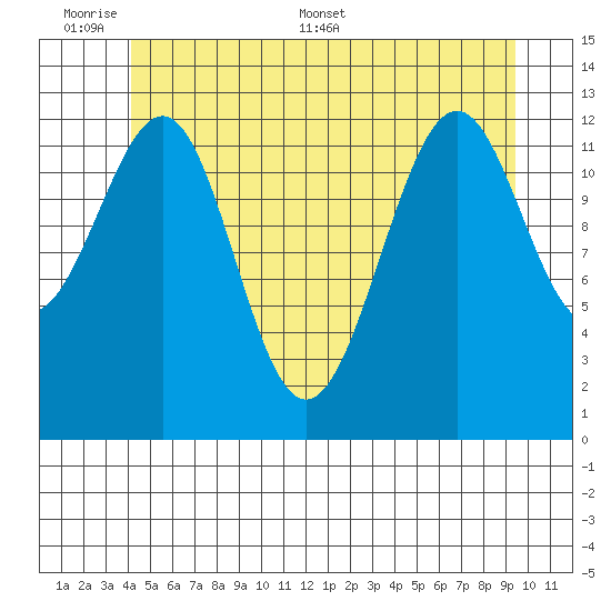 Divide Head tide chart for Sunday, June 7, 2026